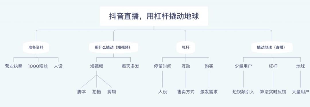 抖音直播帶貨流程圖,抖音直播帶貨有哪些小細(xì)節(jié)？  第3張