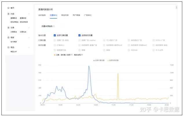 抖音五本書 直播 流量運營,抖音怎么樣有更多流量？  第3張