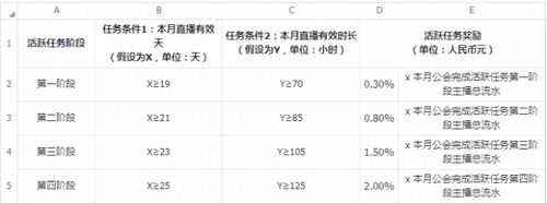 抖音直播的平臺提成比例最高有多少(抖音直播分成是多少？怎么才  第1張