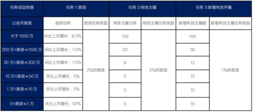 抖音直播運(yùn)營(yíng)各行提成,抖音直播分成比例  第2張