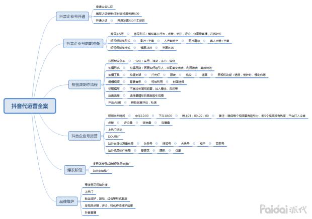 做抖音運營崗位的發(fā)展,抖音短視頻代運營的前景怎么樣？  第1張