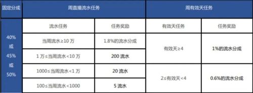 抖音主播提成一般是多少(抖音主播的分成是多少？)  第3張