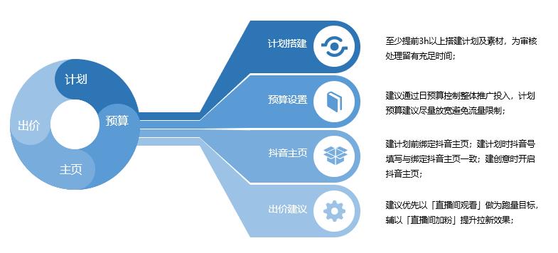 抖音直播后臺運營工作流程,抖音怎么運營？  第3張