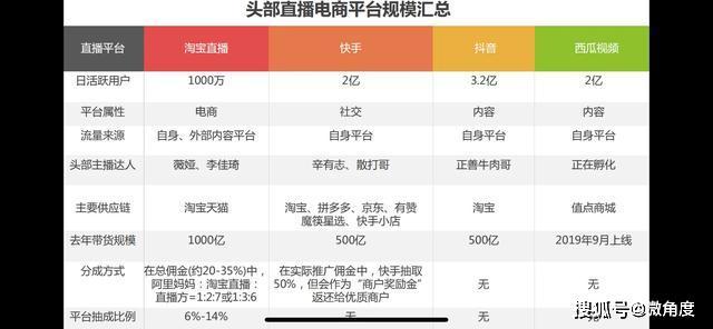 如何做抖音直播電商運(yùn)營(yíng)平臺(tái),抖音直播電商的商業(yè)模式  第2張