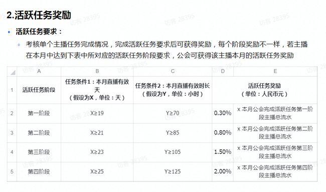 抖音平臺跟直播公會(huì)分成比例,抖音主播的提成是多少？  第4張