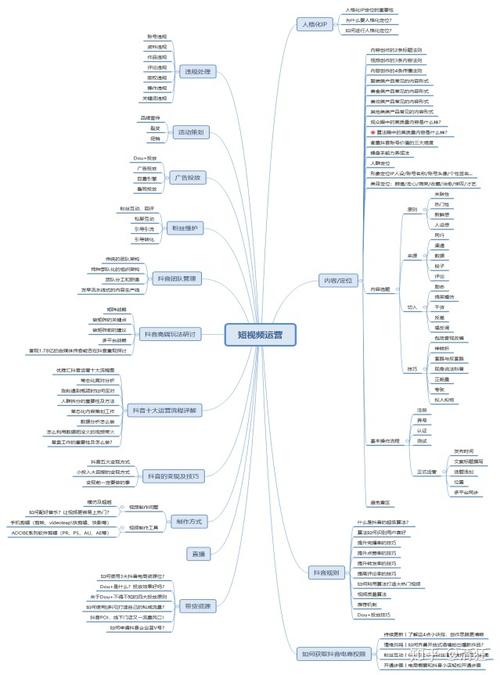抖音娛樂直播運營思維導圖,抖音直播知識分享思維  第1張