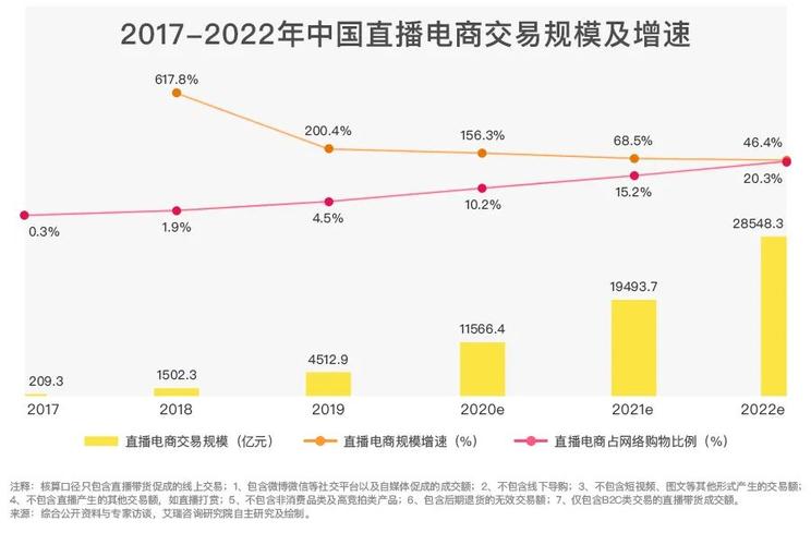 抖音直播電商流量運營操作,如何看待抖音直播帶貨對傳統(tǒng)電商的沖  第3張