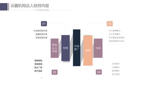 直播mcn代運營,mcn電商直播運營體系是什么(mcn機構和代運營的區(qū)別)  第2張