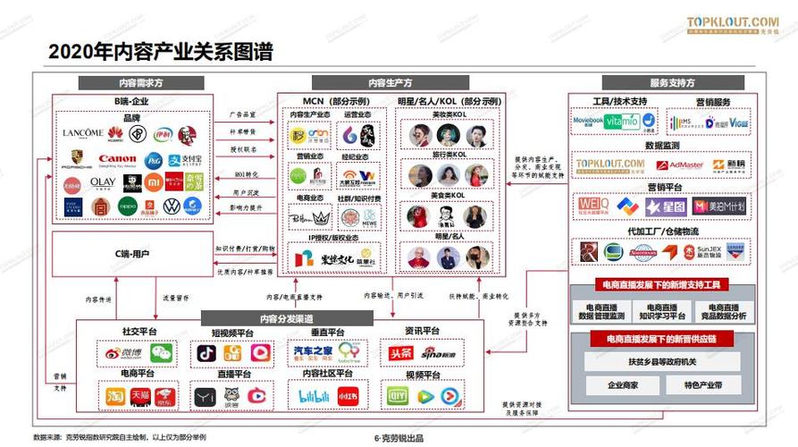 直播mcn代運營,mcn電商直播運營體系是什么(mcn機構和代運營的區(qū)別)  第4張