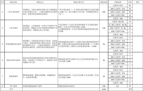 直播代運營kpi考核指標(biāo),直播kpi績效考核表(kpi考核三大指標(biāo))  第2張