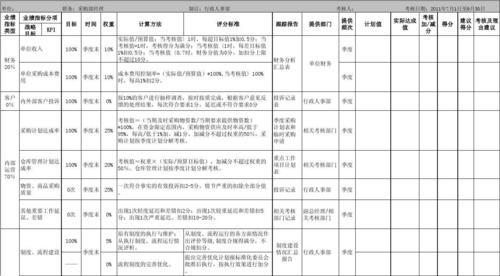 直播代運營kpi考核指標(biāo),直播kpi績效考核表(kpi考核三大指標(biāo))  第3張