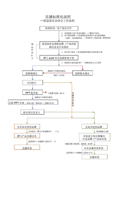 直播代運營流程圖,直播平臺業(yè)務流程圖(直播流程怎么做)  第4張