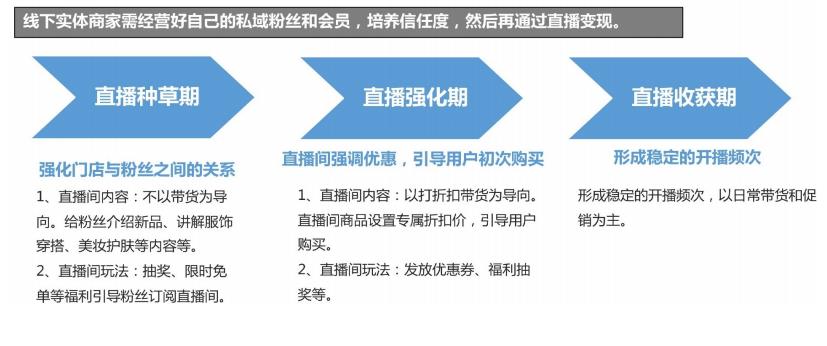 直播代運營流程圖,直播平臺業(yè)務流程圖(直播流程怎么做)  第2張